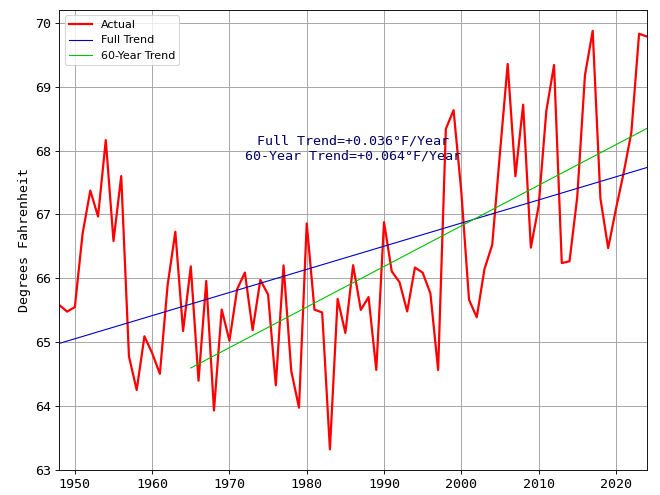 Average Yearly Temperatures in Dallas