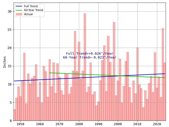 Total Yearly Precipitation in Los Angeles