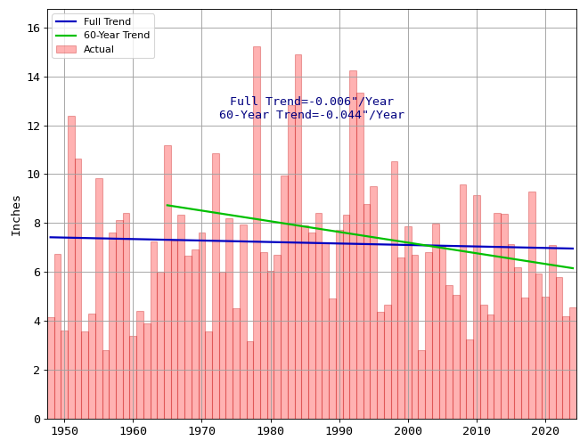 Total Yearly Precipitation in Phoenix